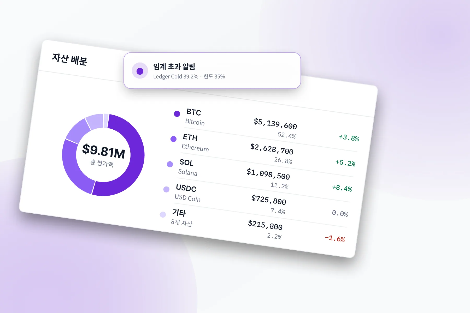 Nodal Vault 화면: 기준을 넘은 위험만 알립니다